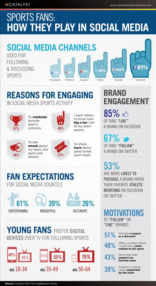 Sports full infographic